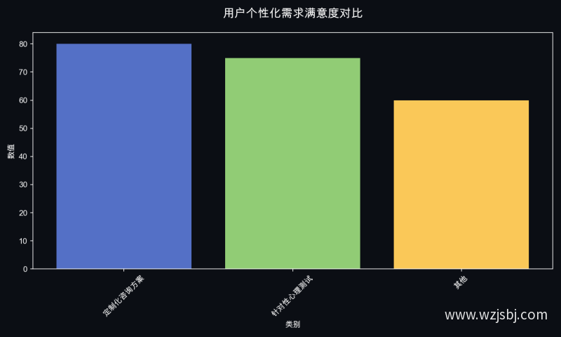 用户个性化需求满意度对比
