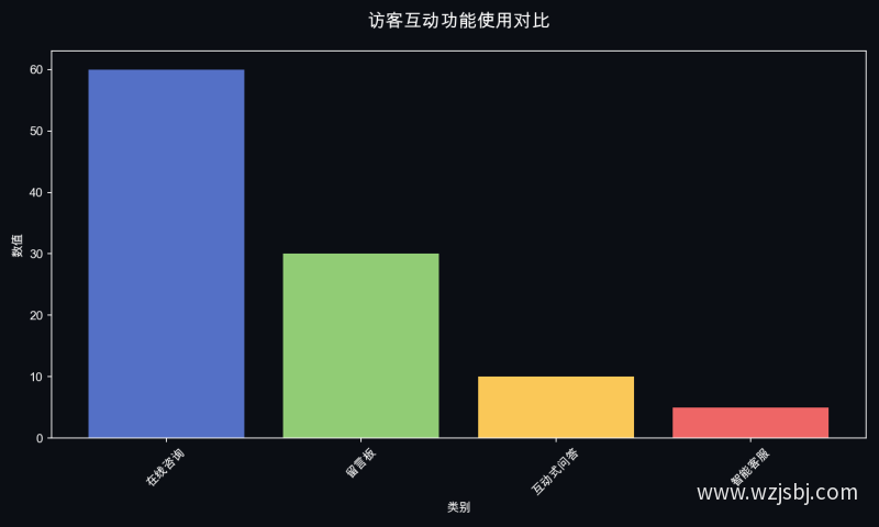 访客互动功能使用对比