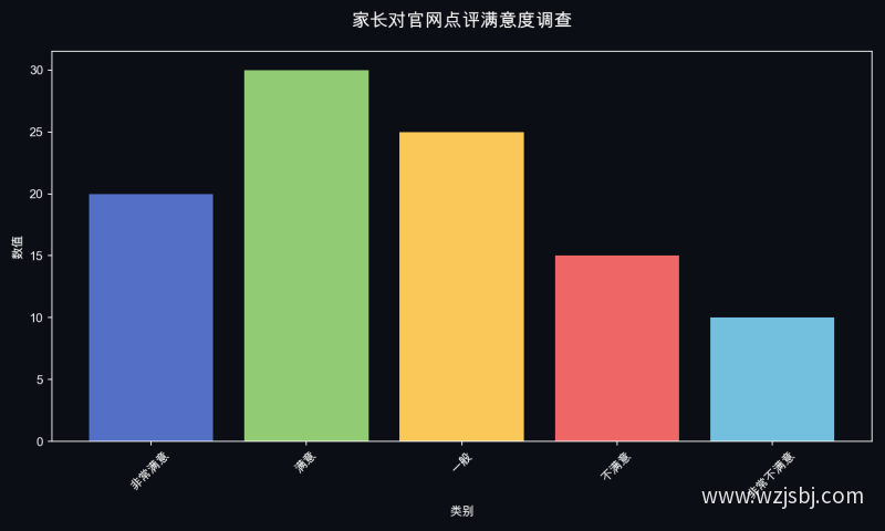 家长对官网点评满意度调查