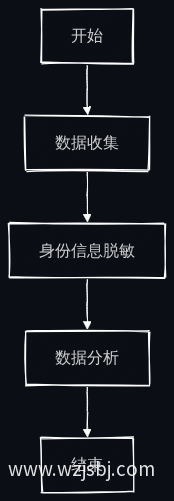 数据匿名化流程图
