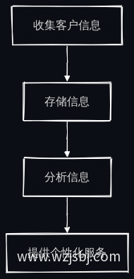 业务流程图
