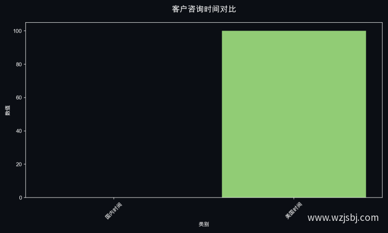 客户咨询时间对比