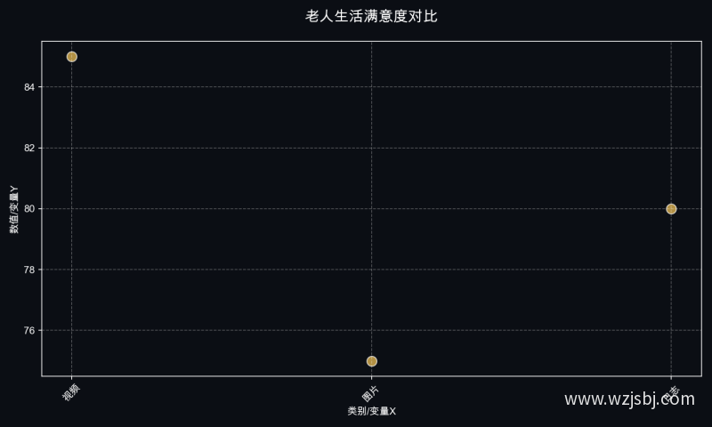 老人生活满意度对比
