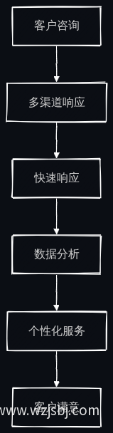 客户服务流程图