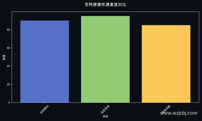 官网便捷性满意度对比