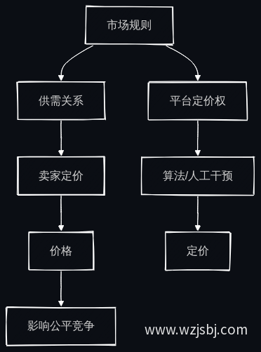 价格形成机制流程图