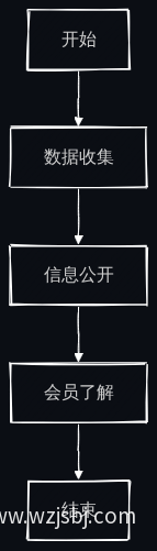 透明度原则流程图