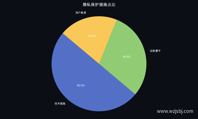 隐私保护措施占比