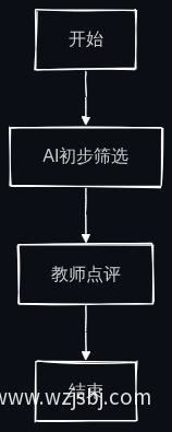 业务流程图