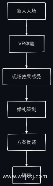 VR技术在婚庆公司官网中的应用流程
