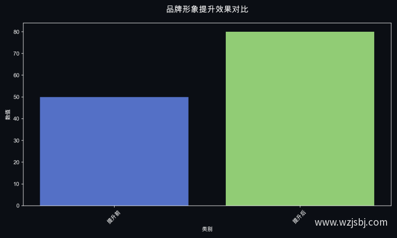 品牌形象提升效果对比