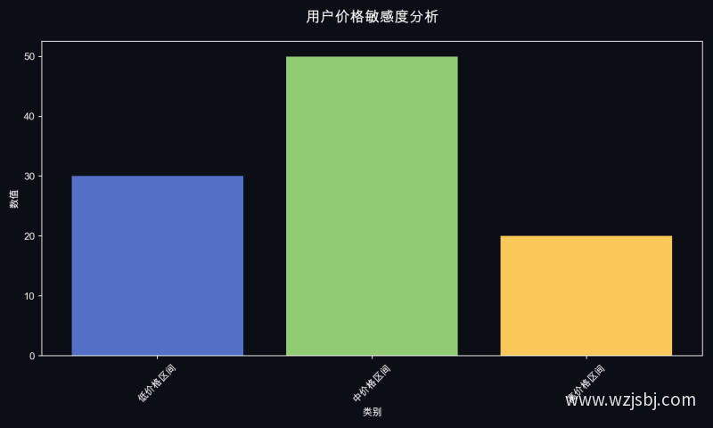 用户价格敏感度分析
