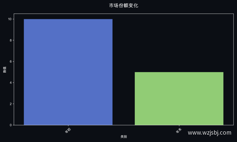 市场份额变化