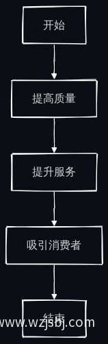 提高产品质量和服务水平流程图