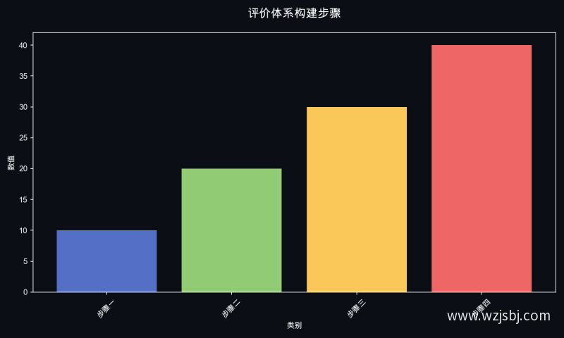 评价体系构建步骤