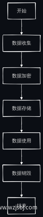 官网点评隐私保护流程图