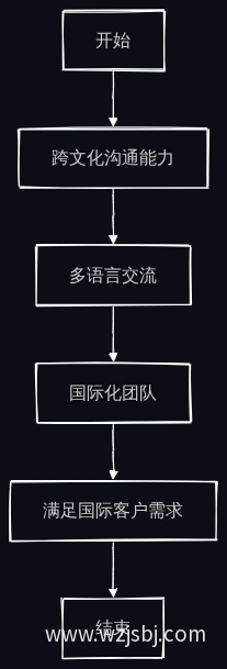 服务团队国际化流程图