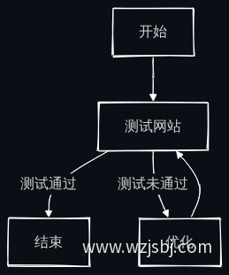 技术稳定性检查流程图