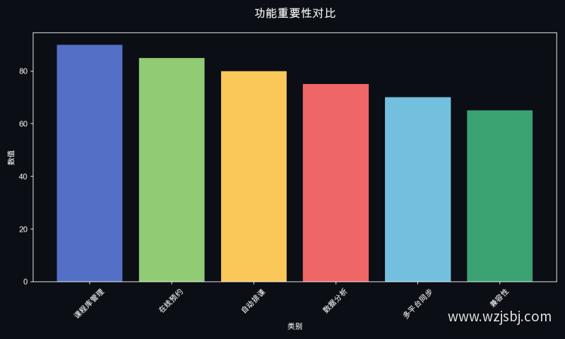 功能重要性对比