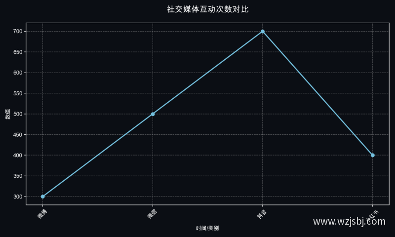 社交媒体互动次数对比