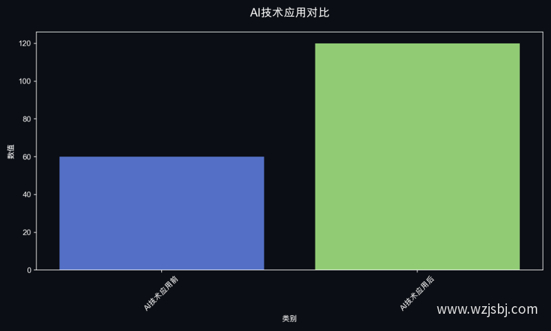 AI技术应用对比
