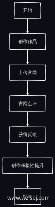学生创作流程图