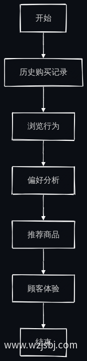个性化推荐流程图