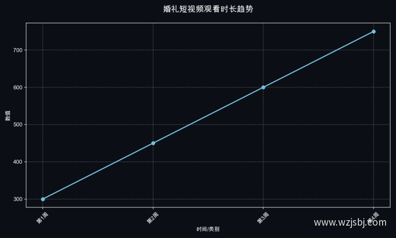婚礼短视频观看时长趋势