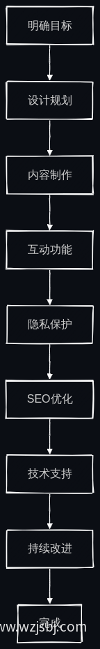 官网设计流程图