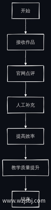 教师点评流程图