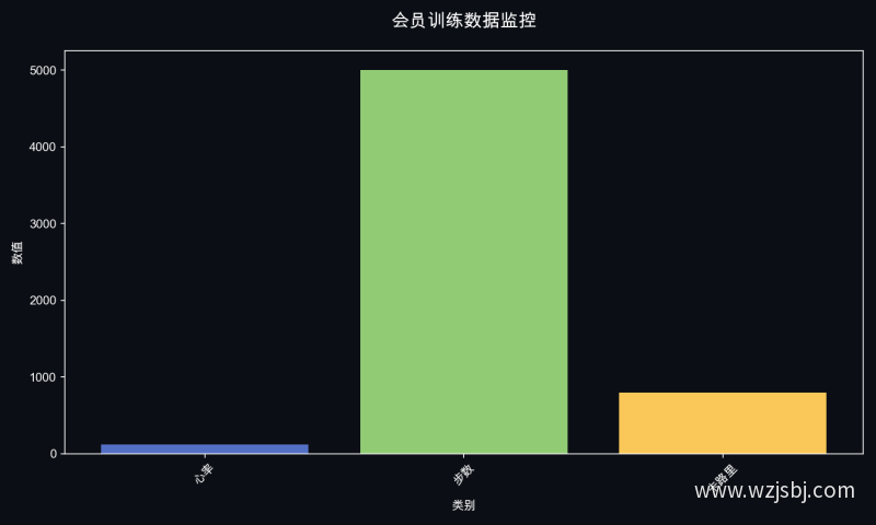 会员训练数据监控