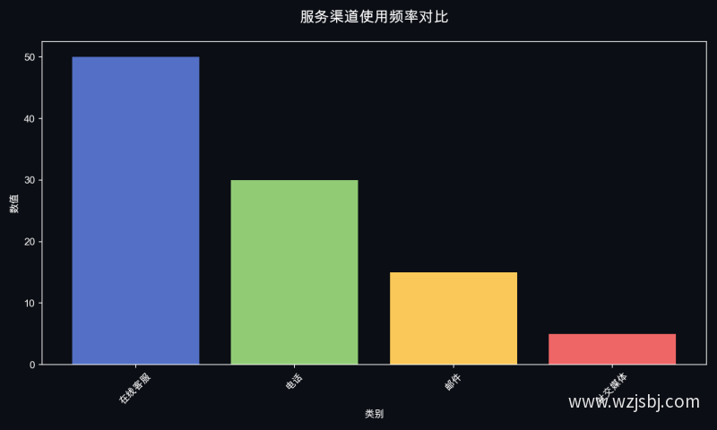 服务渠道使用频率对比