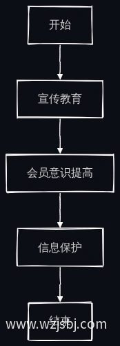 用户意识增强流程图