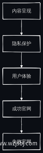 官网展示流程图