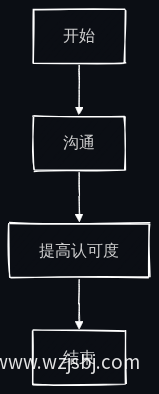 加强与消费者沟通流程图