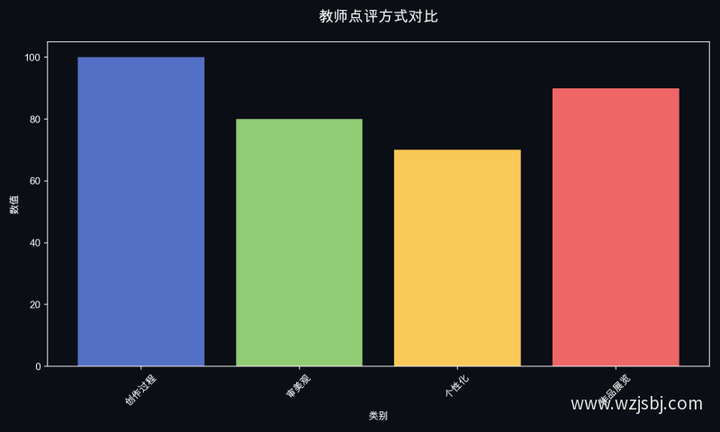 教师点评方式对比