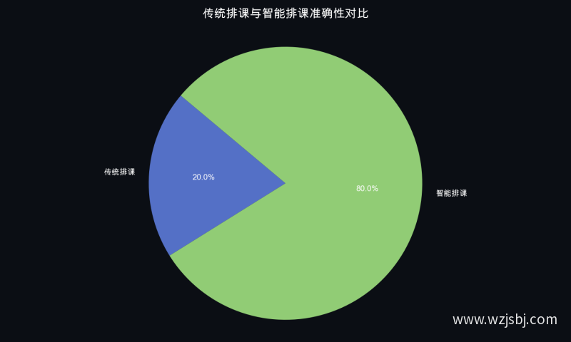 传统排课与智能排课准确性对比