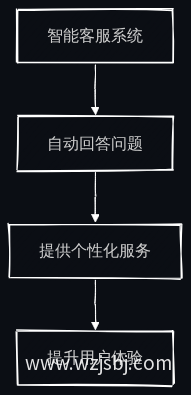 心理咨询服务智能化流程图