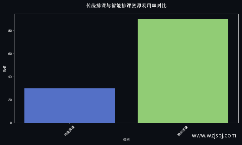 传统排课与智能排课资源利用率对比