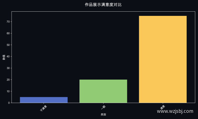 作品展示满意度对比