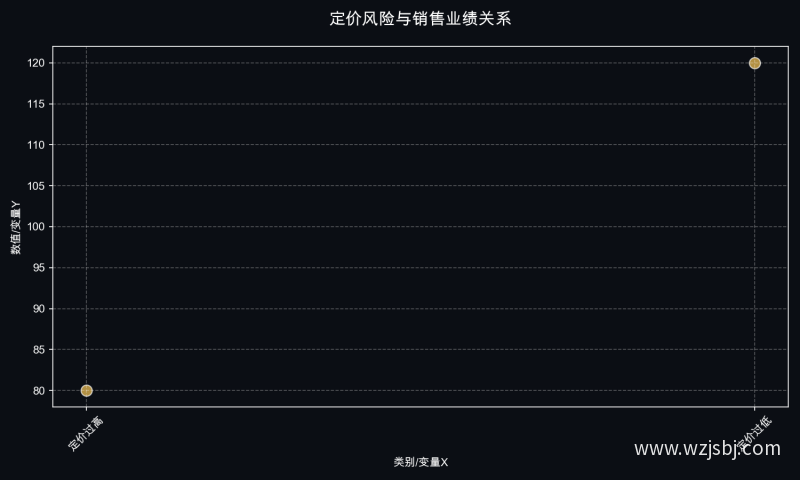 定价风险与销售业绩关系