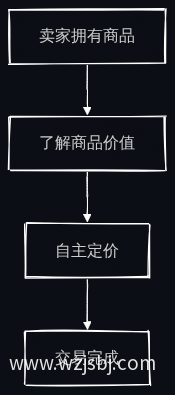 卖家定价权流程图