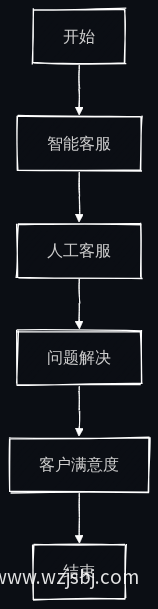 客服服务流程图