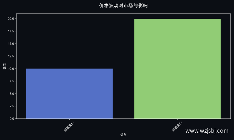 价格波动对市场的影响