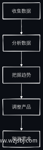 客户需求分析流程图
