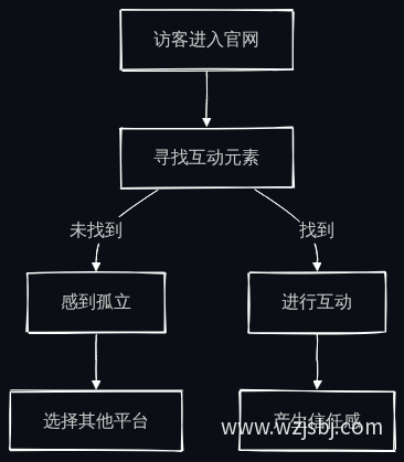 访客互动流程图
