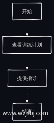 教练管理流程图