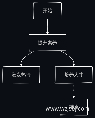 艺术成长流程图
