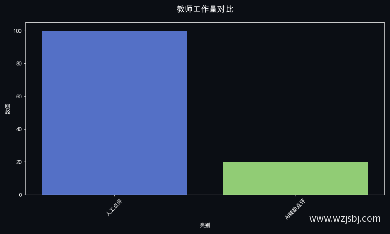 教师工作量对比