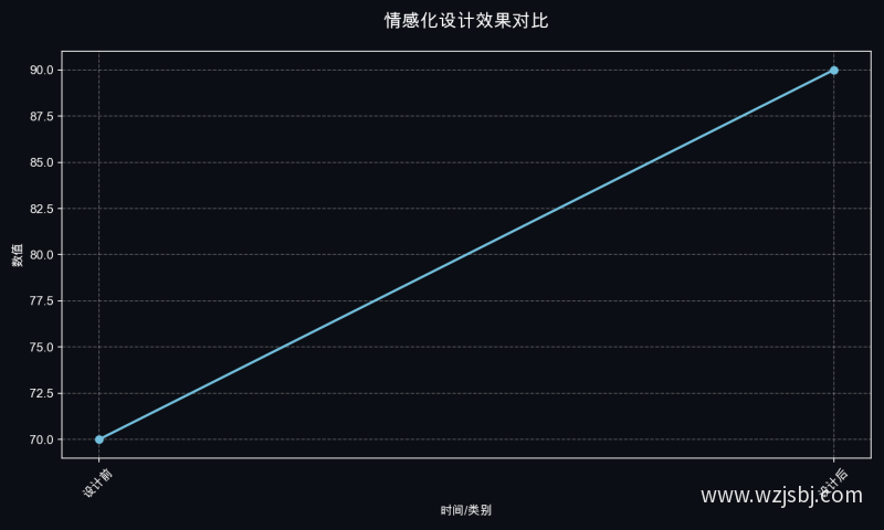 情感化设计效果对比